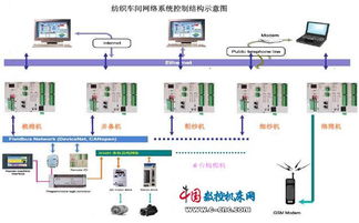 紡織車間網(wǎng)絡化發(fā)展概述 計算機網(wǎng)絡工程的驅動與轉型